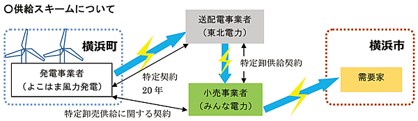 図3　横浜町から横浜市への電力供給の仕組み