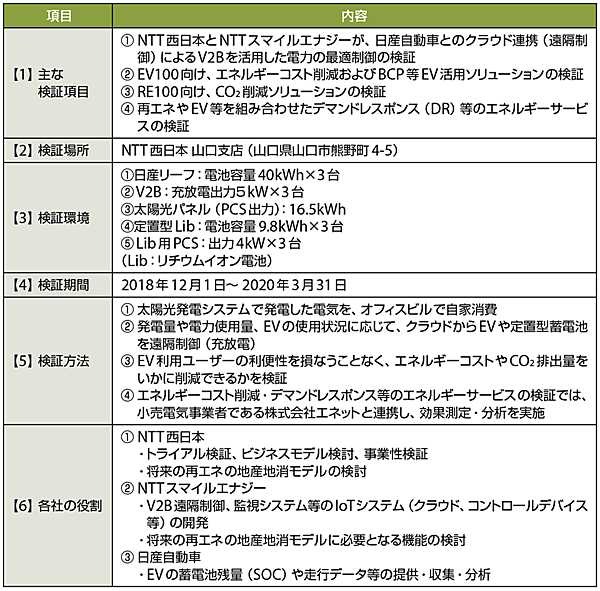 表1　実証試験の概要