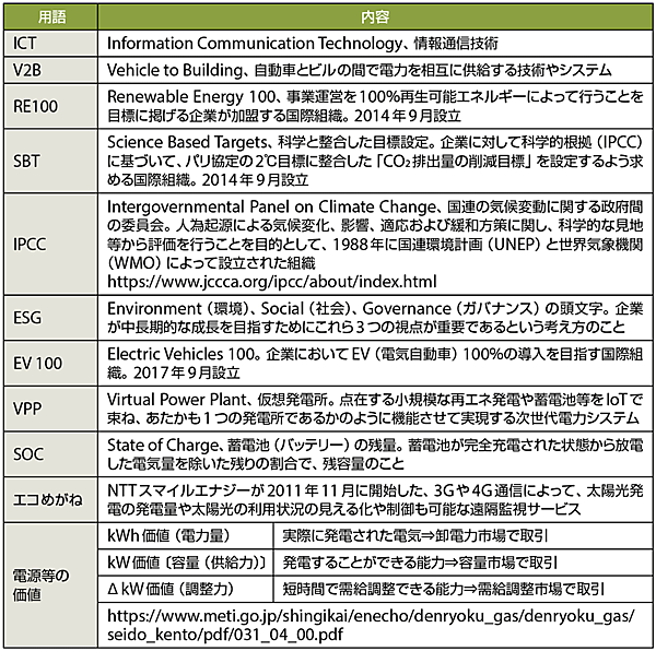 表2　本記事で登場する主な用語（キーワード）解説