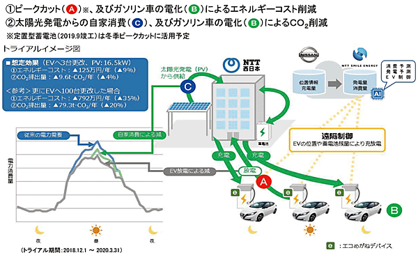 図1　実証試験の構成と夏季ピークカット実証を通じて確認された効果