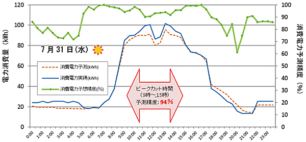 図2　消費電力の予測状況（30分値）