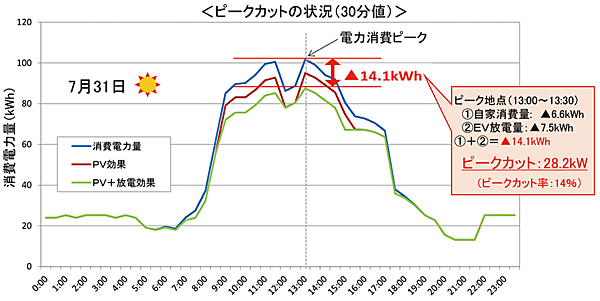 図3　ピークカットの実施結果（1日）