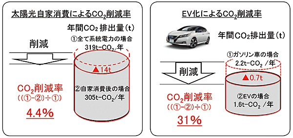 図4　CO2排出量の年間削減量は14.7t/年（マイナス4.5％）の見込み
