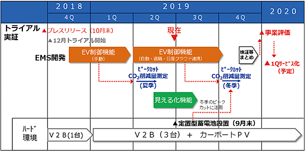 図5　EV（V2B）を活用した実証試験のスケジュール