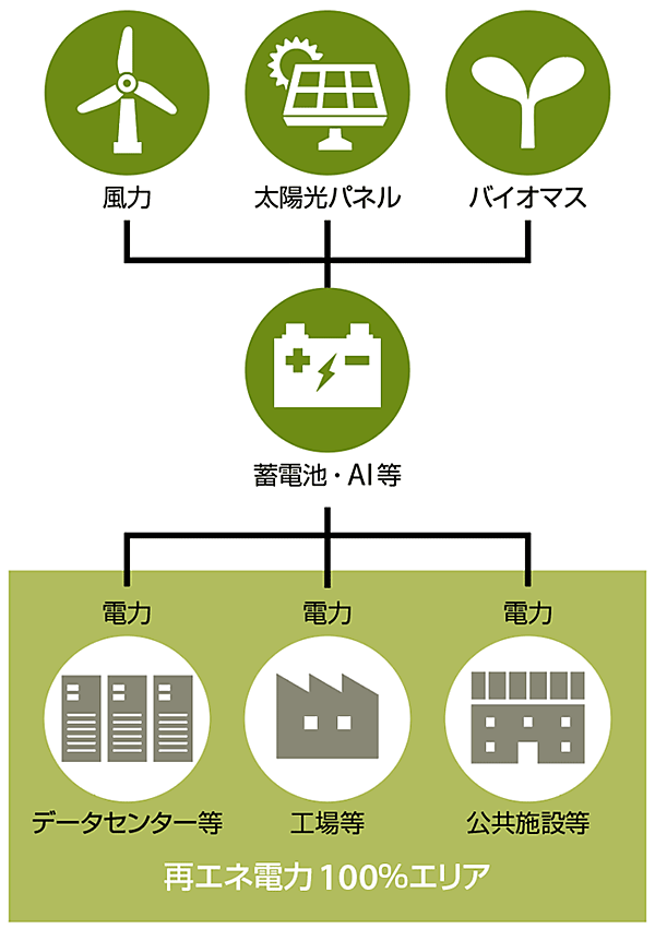図4　新たなエネルギー供給モデルのイメージ