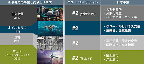 図3　ガス＆パワー事業分社後の売り上げ構成