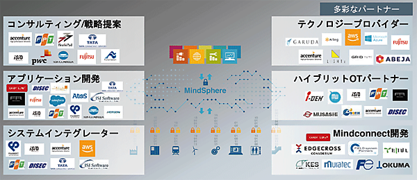 図6　日本における「MindSphere」（マインドスフィア）のパートナー企業