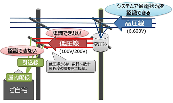 図　現在の電力システムの課題：低圧線や引込線の異常による停電が把握できない