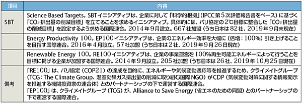 表2　「SBT」「EP100」「RE100」のプロフィール