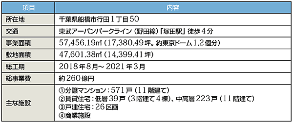 表3　船橋塚田プロジェクトのプロフィール