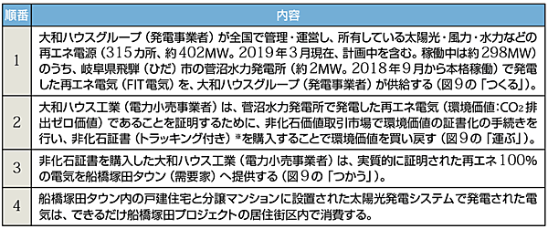 表4　船橋塚田プロジェクトの再エネ電気100％の流れ