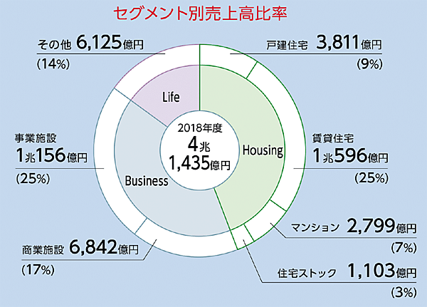 図1　大和ハウスグループのセグメント別売上高の比率（2018年度実績値）