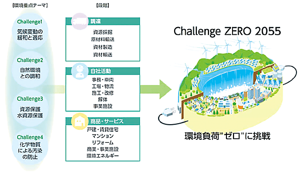 図3　環境長期ビジョン“Challenge ZERO 2055”の実現への挑戦（2016年7月発表）