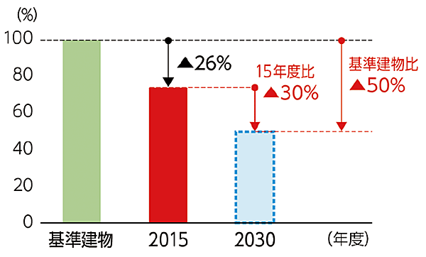 
図4　住宅・建築物の使用時の温室効果ガスの削減目標（m2当たり）