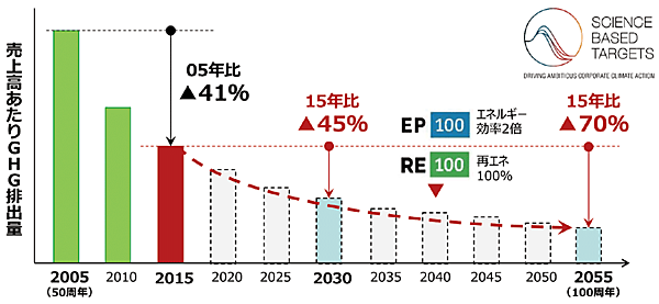 図5　自社活動における温室効果ガス削減目標（売上高あたり）