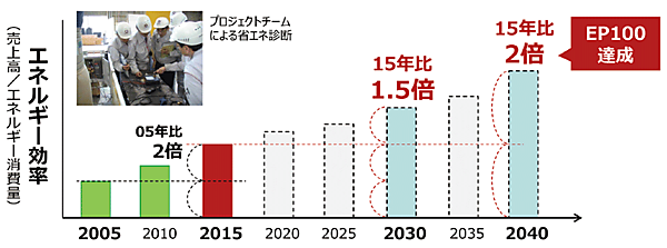 図6　EP100における省エネ目標