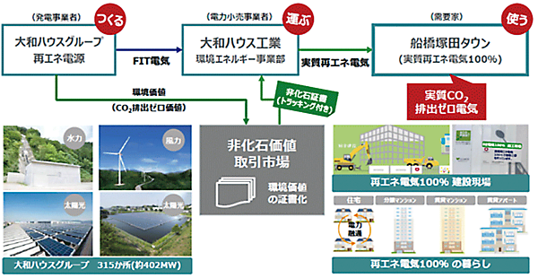 図8　船橋塚田タウンへ供給される再エネ電気100％（RE100に準拠）の流れ