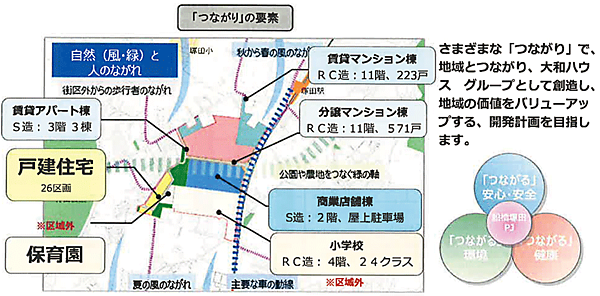 図9　「再エネを100％のまちづくり」を推進する船橋塚田プロジェクトの複合開発