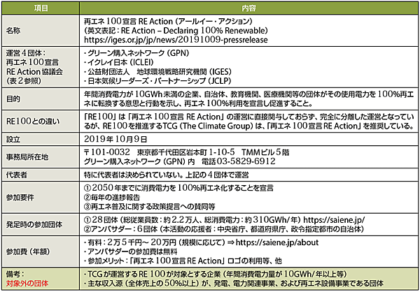 表1　「再エネ100宣言 RE Action」のプロフィール