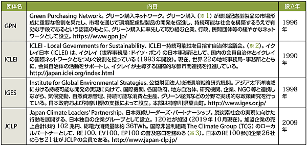 表2　再エネ100宣言RE Action協議会：4団体のプロフィール