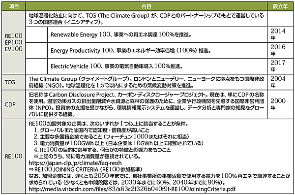 表3　地球温暖化防止に向けた国際イニシアティブの例