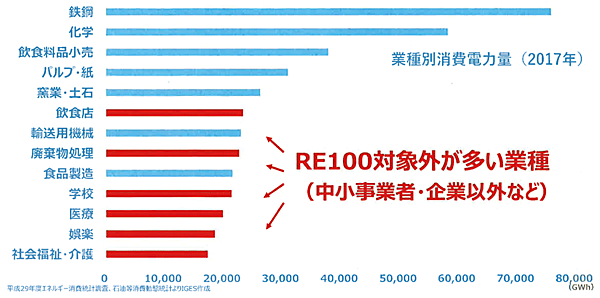 図3　RE100対象外の電力需要の多さを示す図（2017年の業種別消費電力量の例）