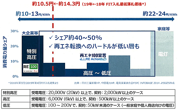 図5　2つの組織「RE100と再エネ100宣言 RE Action」で再エネの取組みを拡大