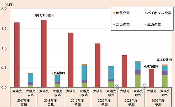 図6　再エネ発電システムの市場動向（太陽光発電、風力発電、水力発電、バイオマス発電、地熱発電）
