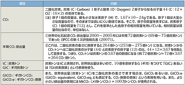 表1　記事中の二酸化炭素（CO2）と炭素トン、CO2換算トン（CO2e）の用語解説