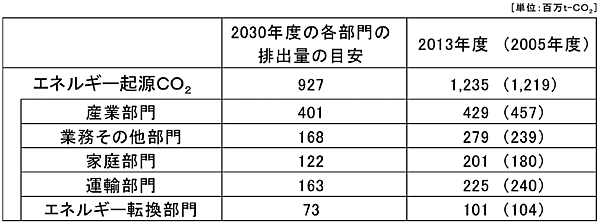 表2　エネルギー起源二酸化炭素の各部門の排出量の目安