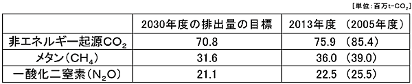 表3　非エネルギー起源CO2・メタン・一酸化二窒素の排出量の目標