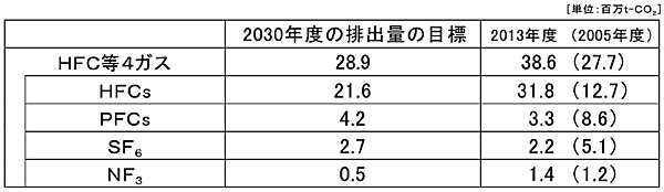 表4　HFC等の4ガスおよびガス別の排出量の目標