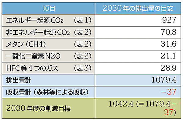 表5　2030年度の温室効果ガスの排出量と吸収量　（単位：百万t-CO2）