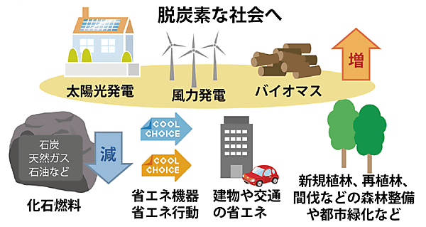 図4　脱炭素社会へ：CO2の排出量を減らし、吸収量を増大させる