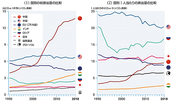 図7　温室効果ガスの排出量の比較（森林などの吸収量は含まない）
