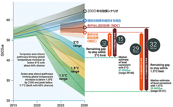 図8　1.5℃/2℃目標シナリオと国別目標とのギャップ（2019年11月）