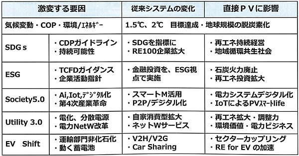 表1　激変を誘発する5つの要因（国内の潮流）