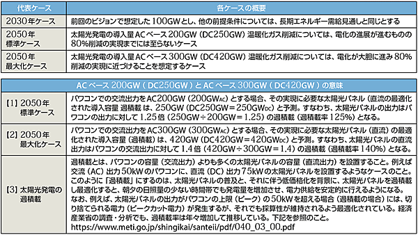 表2　2050年に至る太陽光発電の想定導入量（下表の解説を参照のこと）