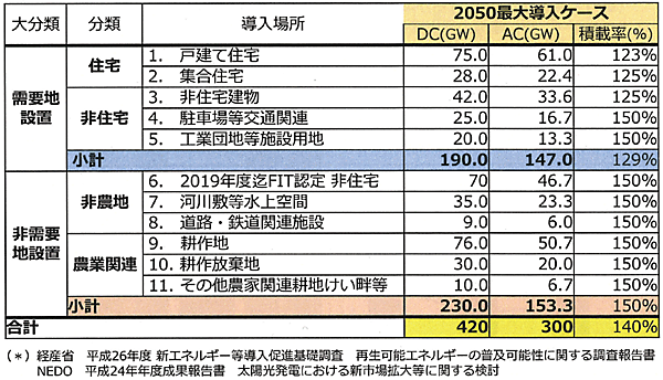 表3　太陽光発電の想定導入量（2050最大導入ケース）における導入場所