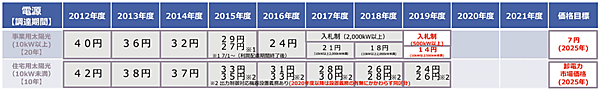 表4　FITの対象電源（太陽光）と調達期間、支払い単価 （資源エネルギー庁提供）