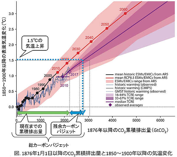 図1　IPCC「1.5℃特別報告書」の分析