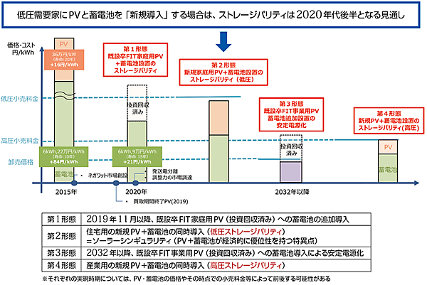 図10　畜蓄電の設置と「4つの形態」のストレージパリティ