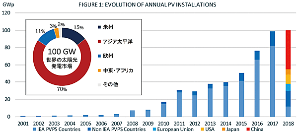 図2　世界の太陽光発電の導入状況と累積導入量の推移（IEA PVPSレポート：2019年4月）
