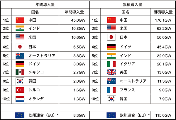 図3　世界における2018年の太陽光発電の年間導入量・および累積導入量のトップ10カ国〔単位：GW（DCベース）〕
