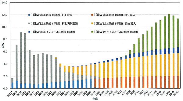 図5　2050年に至る太陽光発電の想定導入量【前出の表2に示す最大化ケース：300GWACの場合】