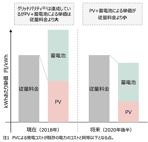 図9　グリッドパリティ（左）とストレージパリティ（右）のイメージ（従量料金＝基本料金+電力量料金±燃料費調整額+再エネ賦課金）