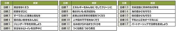 表1　SDGsの17の目標とその概要