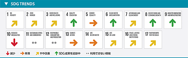 図2　「SDG Index and Dashboards Report 2019年版」のSDG達成状況の評価例