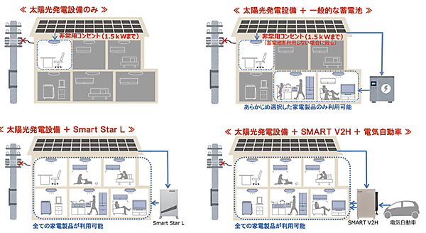 図2　停電時における電気の使用可能範囲（イメージ）
