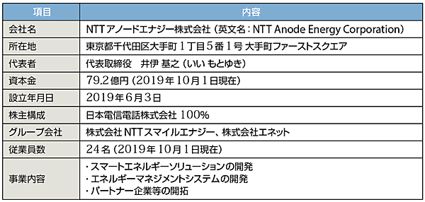 表1　NTTアノードエナジーのプロフィール（敬称略）